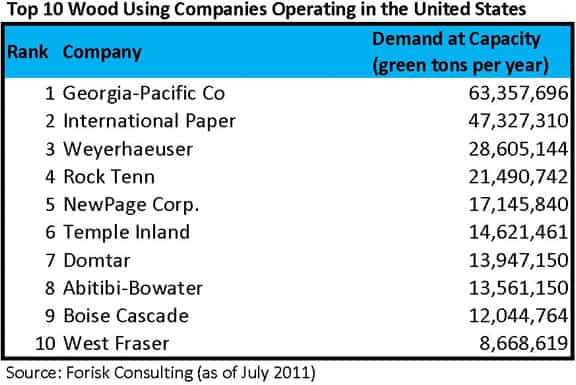 Which Forest Industry Firms Use the Most Wood in the United States?