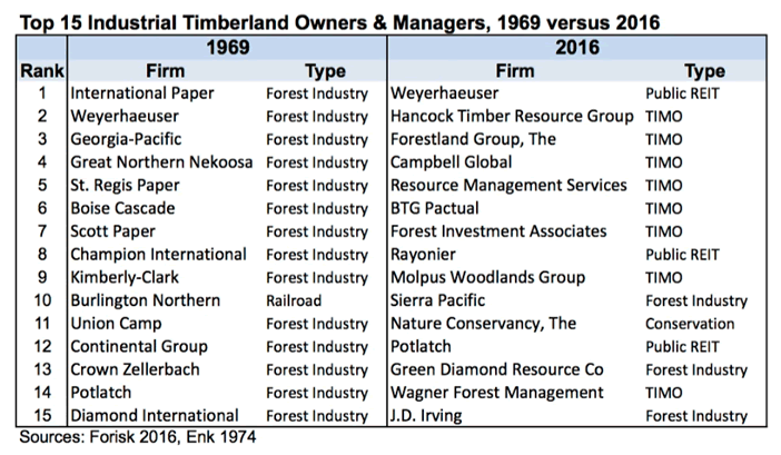Top 15 Industrial Timberland Owners & Managers, 1969 vs. 2016