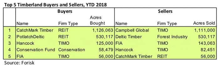 Top 5 Timberland Buyers & Sellers, 2018 YTD