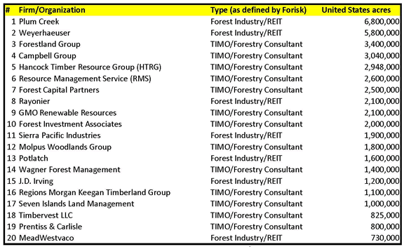 Who are the Top Owners and Managers of Timberland in the US?
