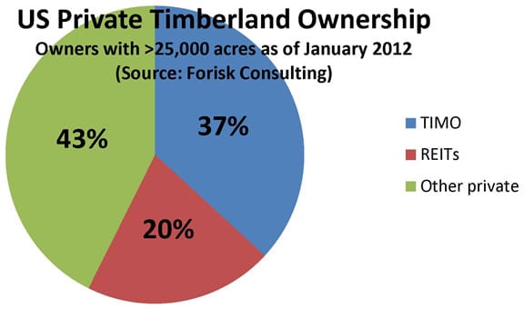 US Private Timberland Ownership