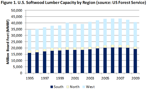 U.S. Softwood Lumber Capacity by Region
