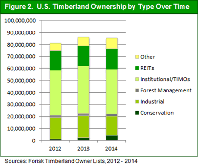 U.S. Timberland Ownership by Type Over Time