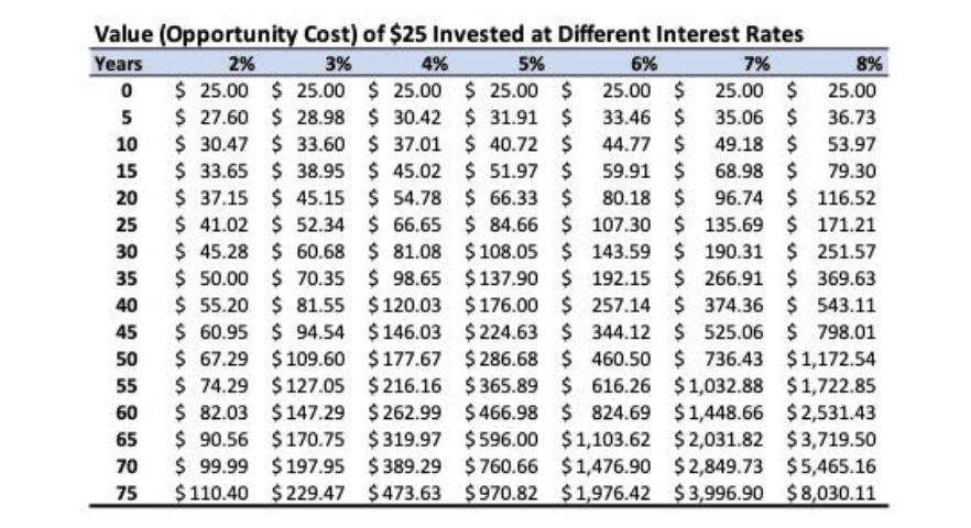 Value (Opportunity Cost) of $25 Invested at Different Interest Rates