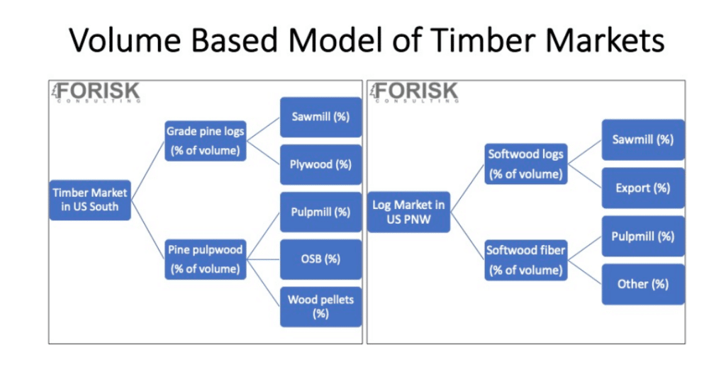 Volume Based Model of Timber Markets