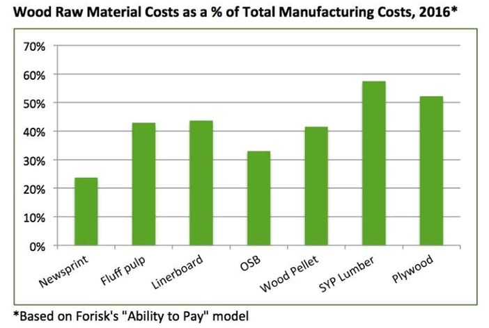 Wood Raw Material Costs as a % of Total Manufacturing Costs, 2016